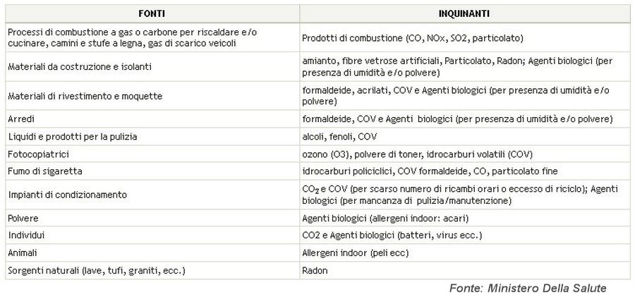 inquinanti presenti in ambienti domestici