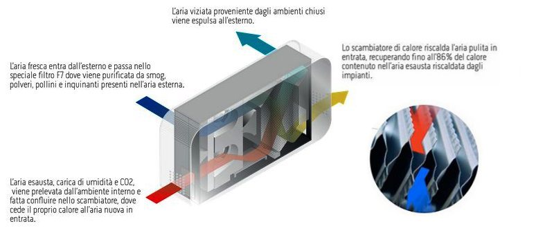 schema scambiatore di calore sistema di ventilazione meccanica controllata