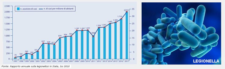 statistiche legionella in Italia 2018