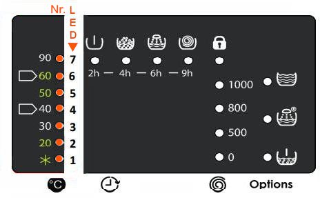 Codes d'erreur du lave-linge Sangiorgio