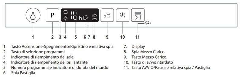 display errori lavastoviglie hotpoint