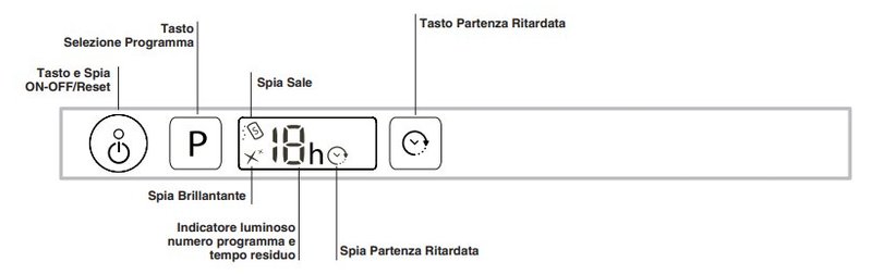 pannello errori lavastoviglie hotpoint