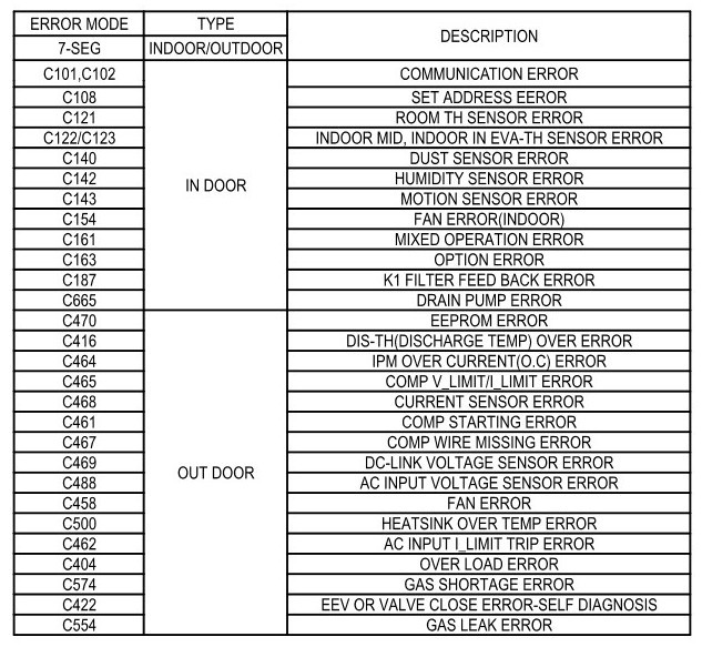 tabella codici errore condizionatori Samsung unit interna