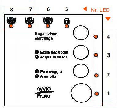 Sangiorgio codici errore lavatrici