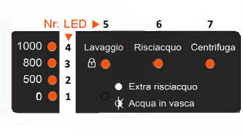 Sangiorgio codici errore lavatrici